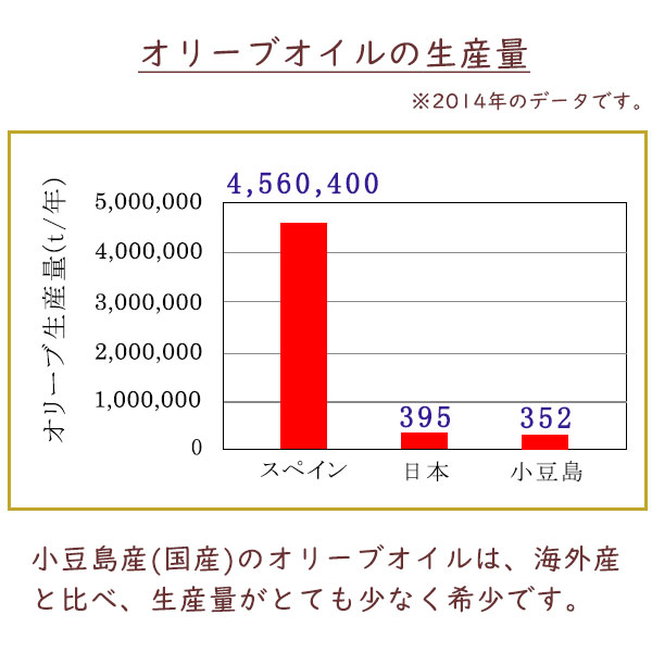 オリーブオイルの生産量